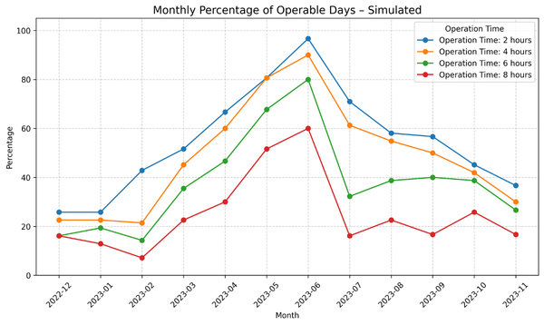 Monthly percentage of simulated operable days for offshore tasks lasting two, four, six, and eight hours
