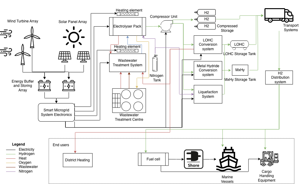 System approach and innovation diagram for the port decarbonisation digital twin