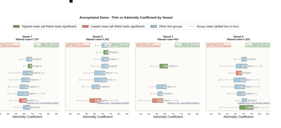 Statistical comparison of trim performance across vessels